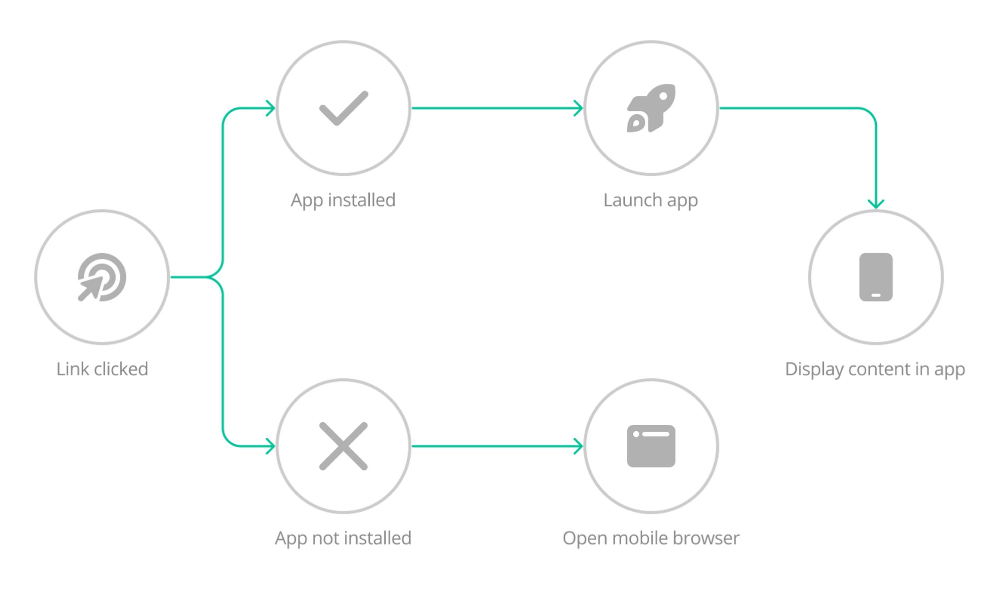 Use App Links and Universal Link