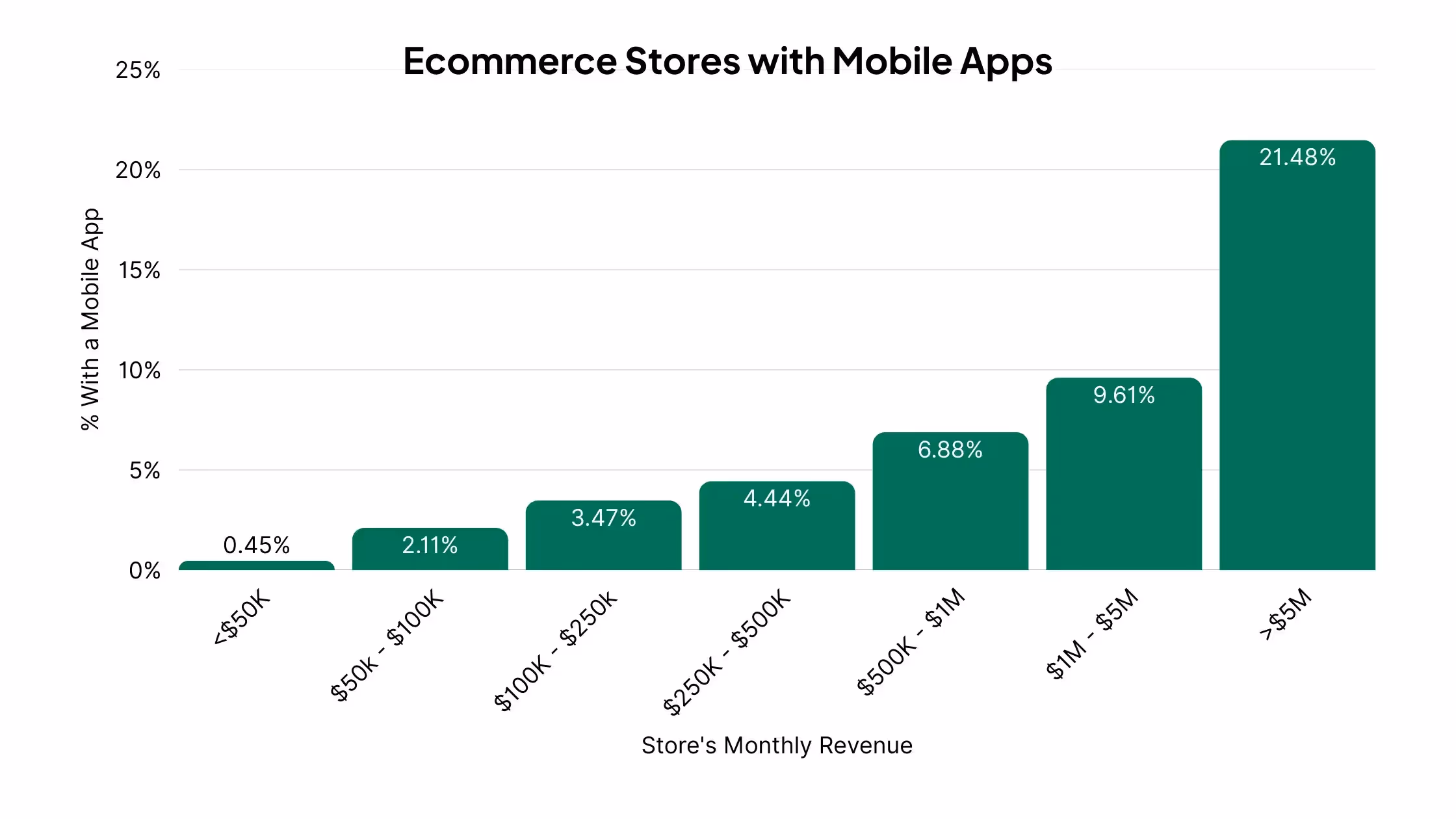 How Many Ecommerce Stores Have a Mobile App?