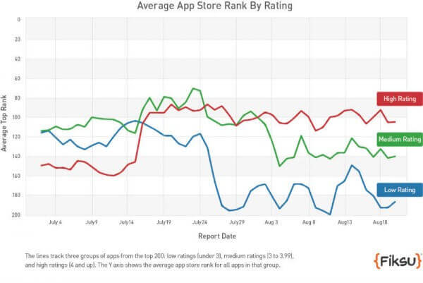4 Important Apple App Store Ranking Factors