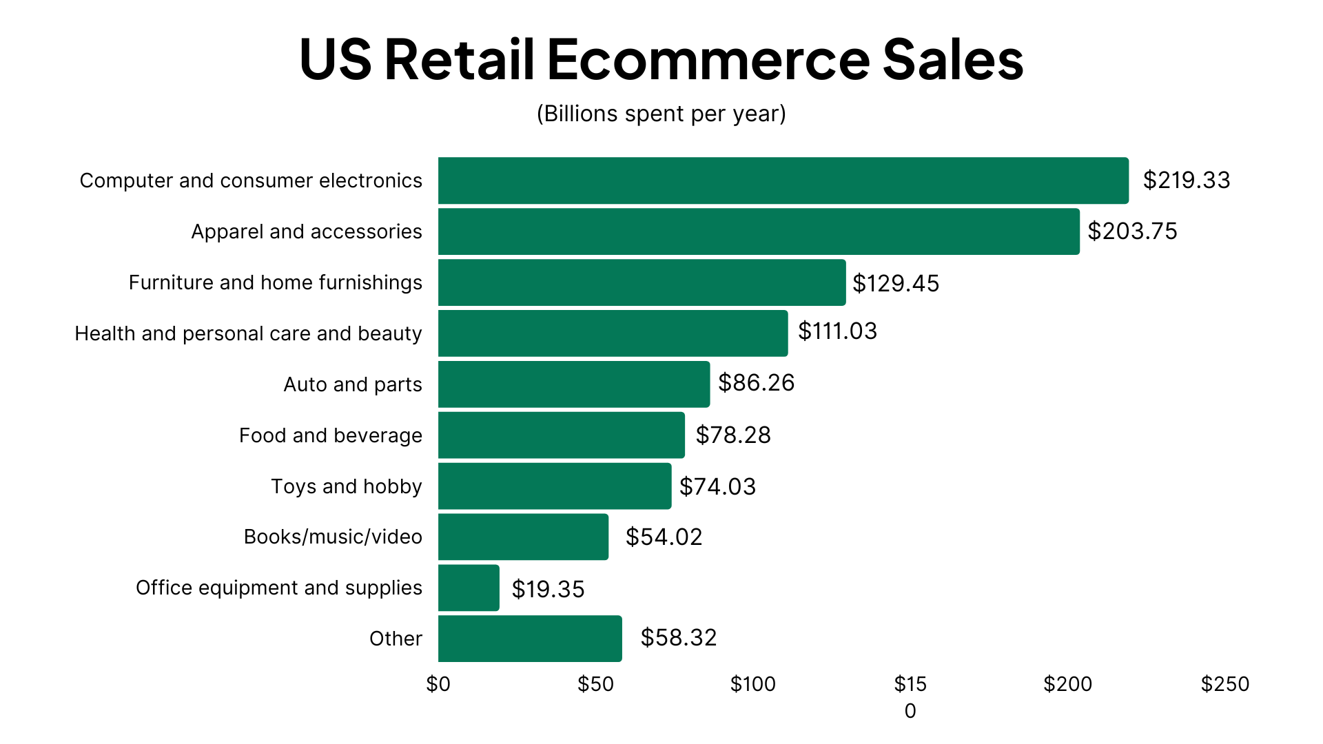 The Top Ecommerce Categories Fueling US Online Shopping Growth